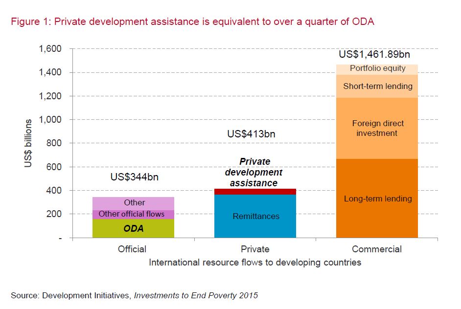 Private development assistance key facts and global estimates_Fig 1