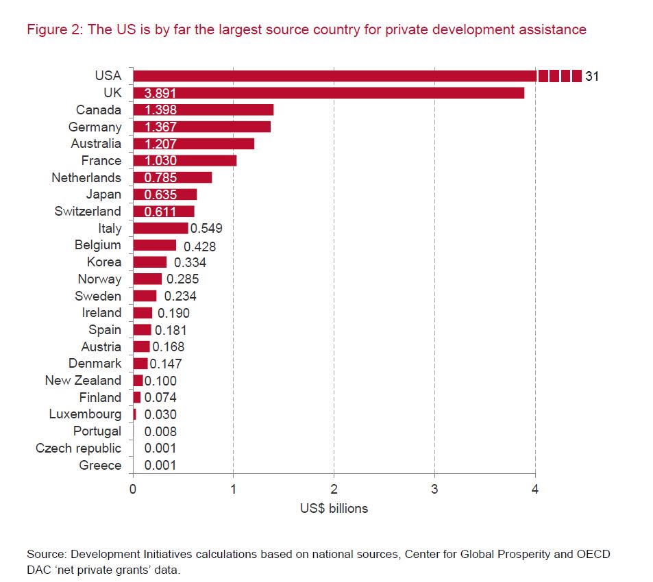 Private development assistance key facts and global estimates_Fig 2
