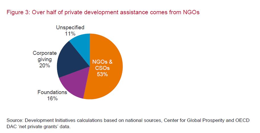 Private development assistance key facts and global estimates_Fig 3