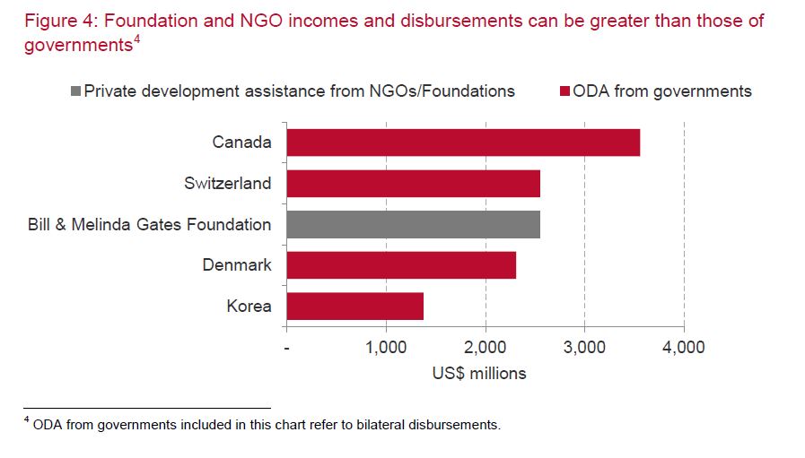 Private development assistance key facts and global estimates_Fig 4a