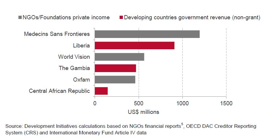 Private development assistance key facts and global estimates_Fig 4b