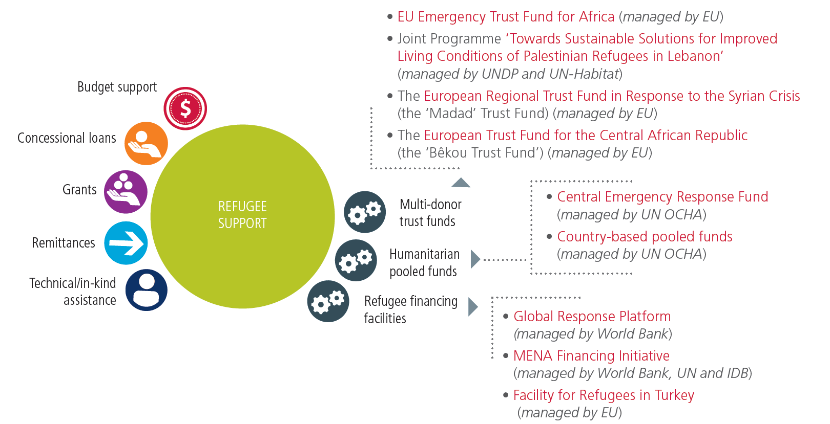 Forced displacement, poverty and financing fig. 7