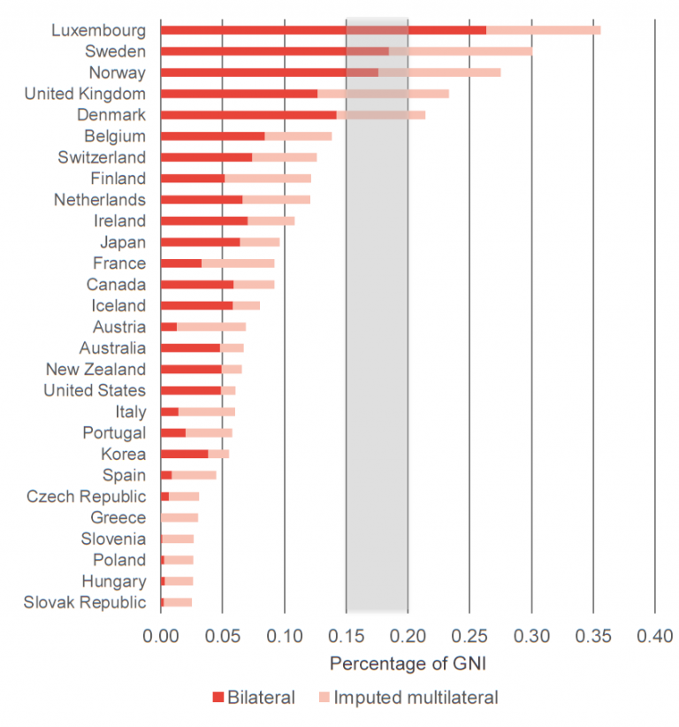 Preliminary official development assistance (ODA) data 2017